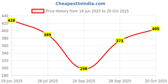 flipkart.com clovia Solid Women Black Cycling Shorts clovia Price History Graph from 19 Jun 2025 to 20 Oct 2025