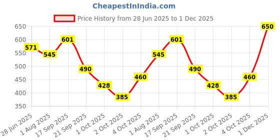 flipkart.com clovia Solid Women Black Tights clovia Price History Graph from 28 Jun 2025 to 1 Dec 2025