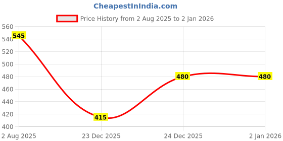 flipkart.com clovia Solid Women Blue Tights clovia Price History Graph from 2 Aug 2025 to 1 Jan 2026