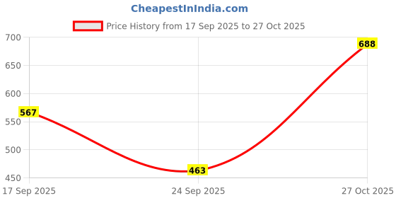 flipkart.com clovia Solid Women Blue Tights clovia Price History Graph from 17 Sep 2025 to 27 Oct 2025