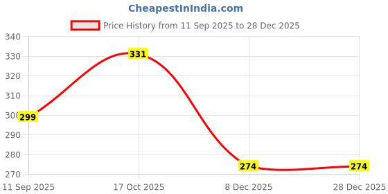 flipkart.com clovia Solid Women Boxer clovia Price History Graph from 11 Sep 2025 to 28 Dec 2025