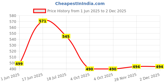 flipkart.com clovia Solid Women Dark Blue Tights clovia Price History Graph from 1 Jun 2025 to 1 Dec 2025