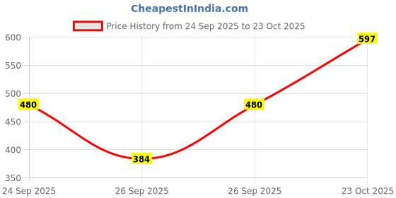 flipkart.com clovia Solid Women Grey Tights clovia Price History Graph from 24 Sep 2025 to 23 Oct 2025