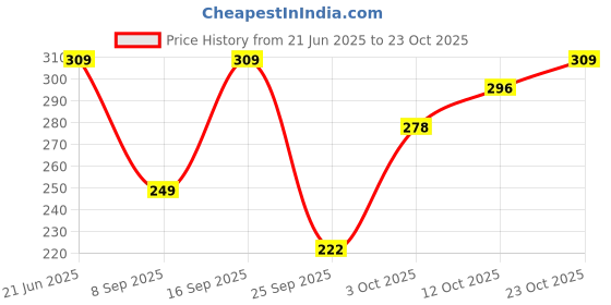 flipkart.com clovia Women Boy Short Black Panty clovia Price History Graph from 21 Jun 2025 to 23 Oct 2025