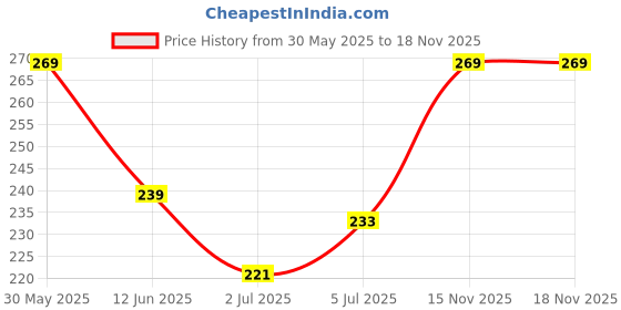 flipkart.com clovia Women Everyday Non Padded Bra clovia Price History Graph from 30 May 2025 to 17 Nov 2025