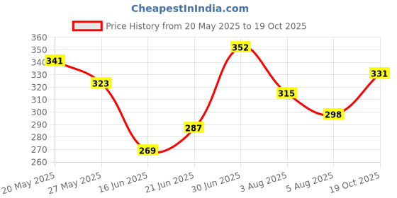 flipkart.com clovia Women Full Coverage Lightly Padded Bra clovia Price History Graph from 20 May 2025 to 19 Oct 2025