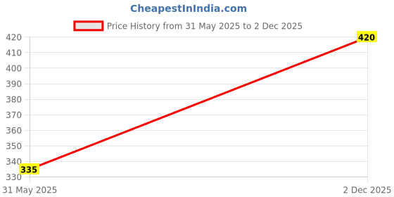 flipkart.com clovia Women Full Coverage Lightly Padded Bra clovia Price History Graph from 31 May 2025 to 2 Dec 2025