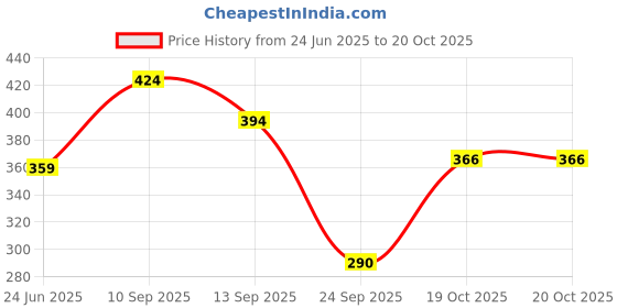 flipkart.com clovia Women Full Coverage Lightly Padded Bra clovia Price History Graph from 24 Jun 2025 to 19 Oct 2025