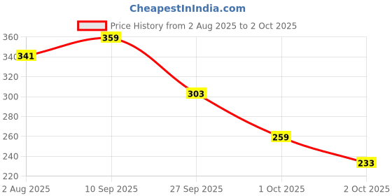 flipkart.com clovia Women Full Coverage Lightly Padded Bra clovia Price History Graph from 2 Aug 2025 to 2 Oct 2025