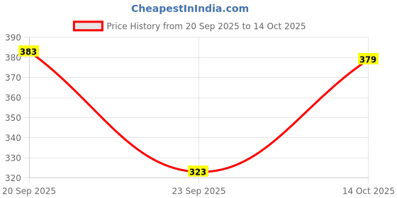 flipkart.com clovia Women Full Coverage Lightly Padded Bra clovia Price History Graph from 20 Sep 2025 to 14 Oct 2025