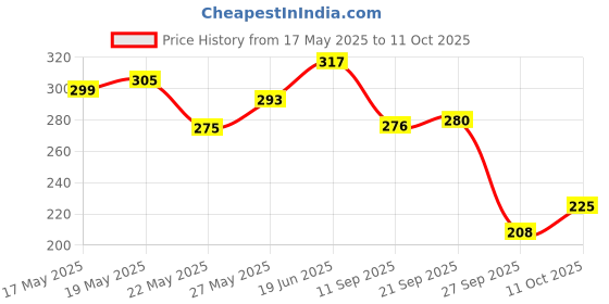 flipkart.com clovia Women Full Coverage Non Padded Bra clovia Price History Graph from 17 May 2025 to 11 Oct 2025