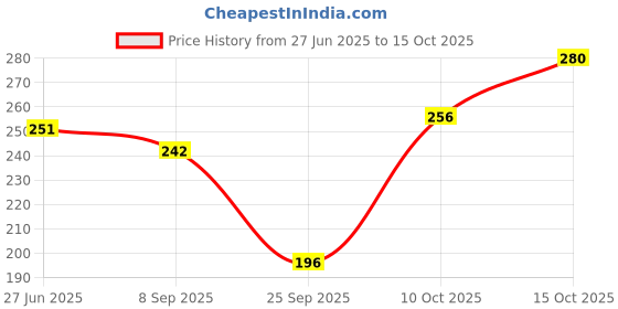 flipkart.com clovia Women Full Coverage Non Padded Bra clovia Price History Graph from 27 Jun 2025 to 15 Oct 2025