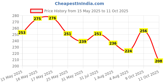 flipkart.com clovia Women Full Coverage Non Padded Bra clovia Price History Graph from 15 May 2025 to 11 Oct 2025
