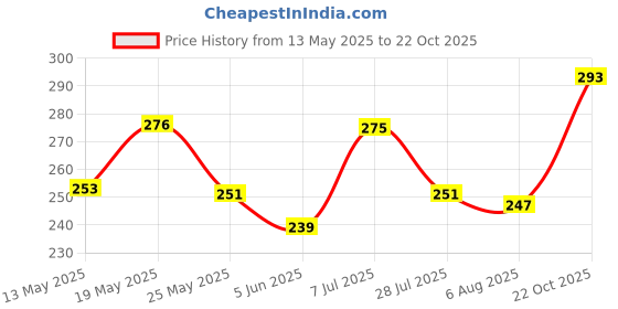 flipkart.com clovia Women Full Coverage Non Padded Bra clovia Price History Graph from 13 May 2025 to 22 Oct 2025