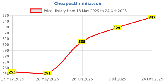 flipkart.com clovia Women Full Coverage Non Padded Bra clovia Price History Graph from 13 May 2025 to 24 Oct 2025