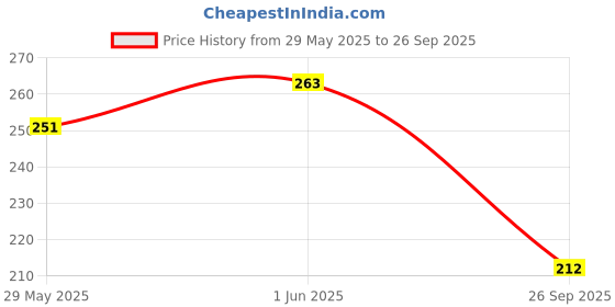 flipkart.com clovia Women Full Coverage Non Padded Bra clovia Price History Graph from 29 May 2025 to 26 Sep 2025