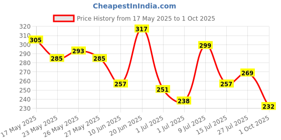 flipkart.com clovia Women Full Coverage Non Padded Bra clovia Price History Graph from 17 May 2025 to 1 Oct 2025