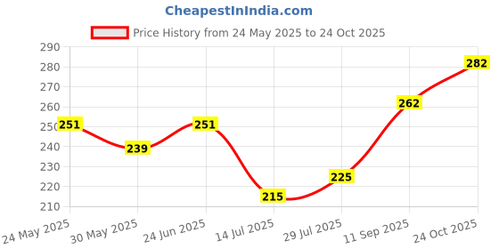 flipkart.com clovia Women Full Coverage Non Padded Bra clovia Price History Graph from 24 May 2025 to 24 Oct 2025