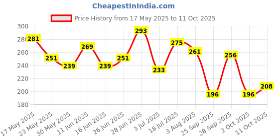 flipkart.com clovia Women Full Coverage Non Padded Bra clovia Price History Graph from 17 May 2025 to 11 Oct 2025