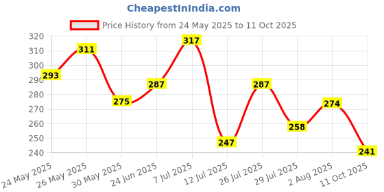 flipkart.com clovia Women Full Coverage Non Padded Bra clovia Price History Graph from 24 May 2025 to 11 Oct 2025