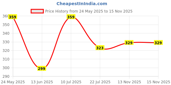 flipkart.com clovia Women Full Coverage Non Padded Bra clovia Price History Graph from 24 May 2025 to 14 Nov 2025