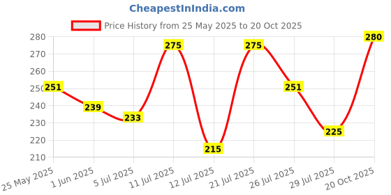 flipkart.com clovia Women Full Coverage Non Padded Bra clovia Price History Graph from 25 May 2025 to 20 Oct 2025