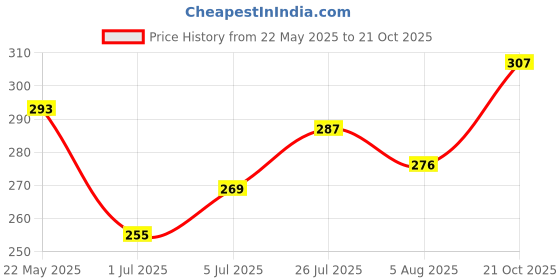 flipkart.com clovia Women Full Coverage Non Padded Bra clovia Price History Graph from 22 May 2025 to 21 Oct 2025