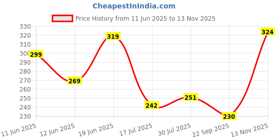 flipkart.com clovia Women Full Coverage Non Padded Bra clovia Price History Graph from 11 Jun 2025 to 13 Nov 2025