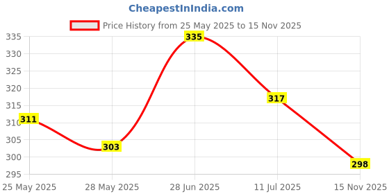 flipkart.com clovia Women Full Coverage Non Padded Bra clovia Price History Graph from 25 May 2025 to 15 Nov 2025