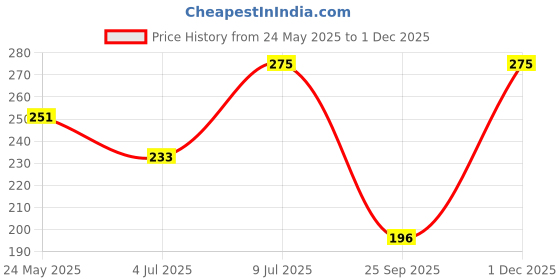 flipkart.com clovia Women Full Coverage Non Padded Bra clovia Price History Graph from 24 May 2025 to 1 Dec 2025