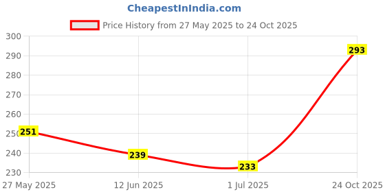 flipkart.com clovia Women Full Coverage Non Padded Bra clovia Price History Graph from 27 May 2025 to 24 Oct 2025