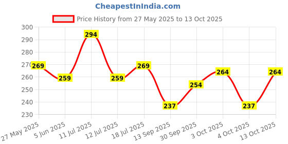 flipkart.com clovia Women Full Coverage Non Padded Bra clovia Price History Graph from 27 May 2025 to 12 Oct 2025