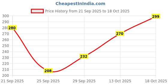 flipkart.com clovia Women Full Coverage Non Padded Bra clovia Price History Graph from 21 Sep 2025 to 13 Oct 2025