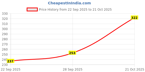 flipkart.com clovia Women Full Coverage Non Padded Bra clovia Price History Graph from 22 Sep 2025 to 21 Oct 2025