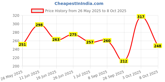 flipkart.com clovia Women Full Coverage Non Padded Bra clovia Price History Graph from 26 May 2025 to 8 Oct 2025