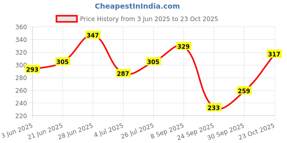 flipkart.com clovia Women Full Coverage Non Padded Bra clovia Price History Graph from 3 Jun 2025 to 23 Oct 2025