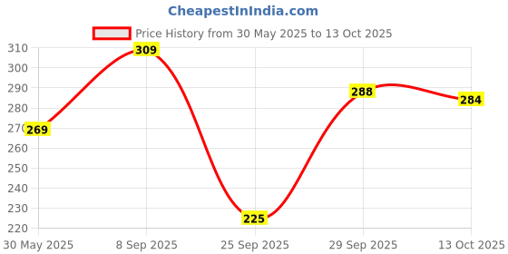 flipkart.com clovia Women Full Coverage Non Padded Bra clovia Price History Graph from 30 May 2025 to 13 Oct 2025