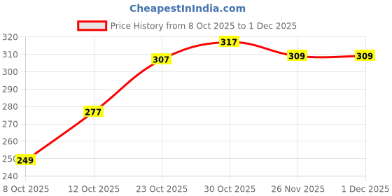 flipkart.com clovia Women Full Coverage Non Padded Bra clovia Price History Graph from 8 Oct 2025 to 30 Nov 2025