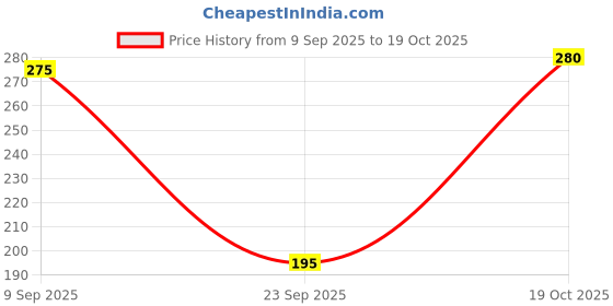 flipkart.com clovia Women Full Coverage Non Padded Bra clovia Price History Graph from 9 Sep 2025 to 19 Oct 2025