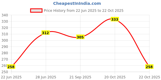 flipkart.com clovia Women Full Coverage Non Padded Bra clovia Price History Graph from 22 Jun 2025 to 20 Oct 2025