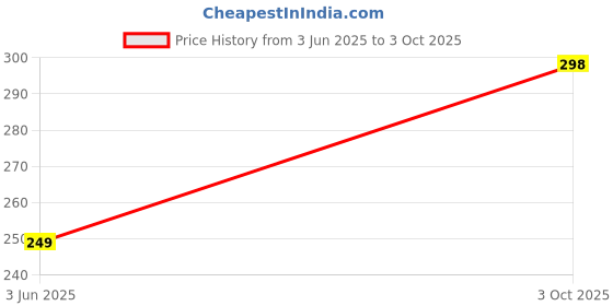 flipkart.com clovia Women Full Coverage Non Padded Bra clovia Price History Graph from 3 Jun 2025 to 3 Oct 2025