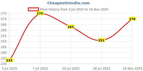 flipkart.com clovia Women Full Coverage Non Padded Bra clovia Price History Graph from 3 Jul 2025 to 16 Nov 2025