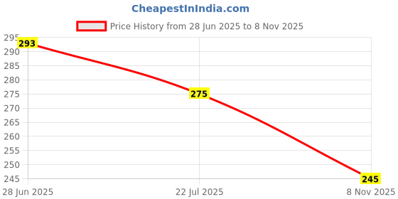 flipkart.com clovia Women Full Coverage Non Padded Bra clovia Price History Graph from 28 Jun 2025 to 8 Nov 2025