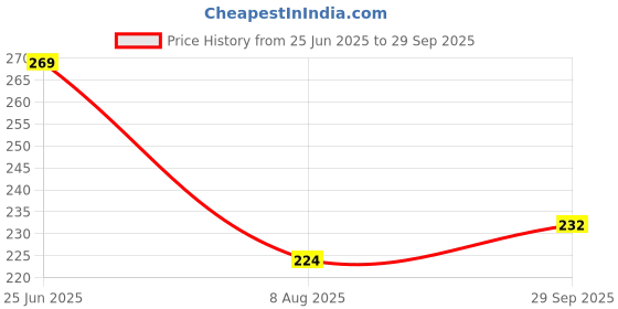 flipkart.com clovia Women Full Coverage Non Padded Bra clovia Price History Graph from 25 Jun 2025 to 29 Sep 2025