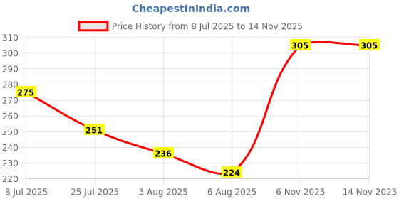 flipkart.com clovia Women Full Coverage Non Padded Bra clovia Price History Graph from 8 Jul 2025 to 14 Nov 2025