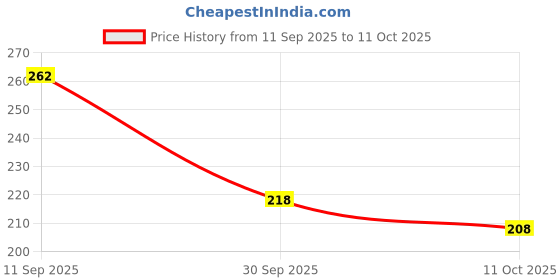 flipkart.com clovia Women Full Coverage Non Padded Bra clovia Price History Graph from 11 Sep 2025 to 11 Oct 2025