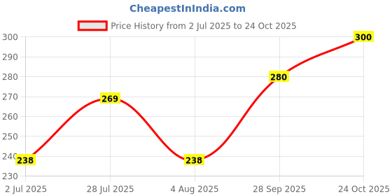 flipkart.com clovia Women Full Coverage Non Padded Bra clovia Price History Graph from 2 Jul 2025 to 24 Oct 2025