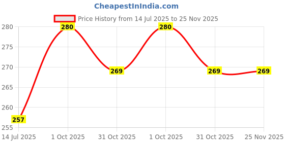 flipkart.com clovia Women Full Coverage Non Padded Bra clovia Price History Graph from 14 Jul 2025 to 25 Nov 2025