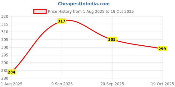 flipkart.com clovia Women Full Coverage Non Padded Bra clovia Price History Graph from 1 Aug 2025 to 19 Oct 2025
