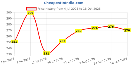flipkart.com clovia Women Full Coverage Non Padded Bra clovia Price History Graph from 4 Jul 2025 to 18 Oct 2025
